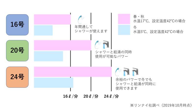 給湯器「号数」の違い